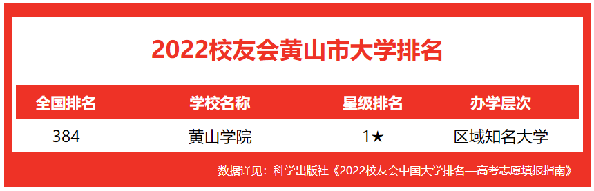 黄山学院2022年录取名单 黄山学院录取查询系统2021