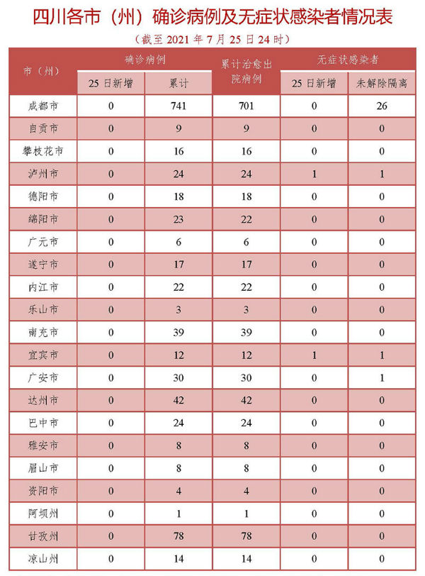 今日全国最新疫情数据 