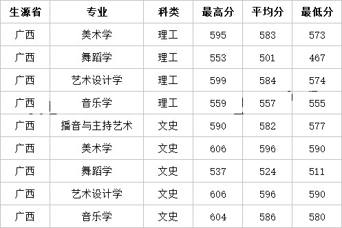 安徽艺考生多少分可以上本科 