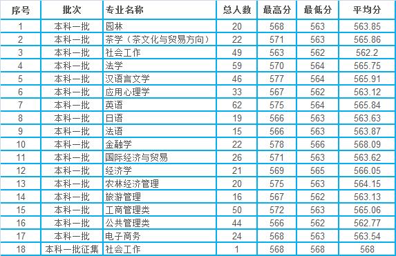 安徽农业大学2020招生计划 