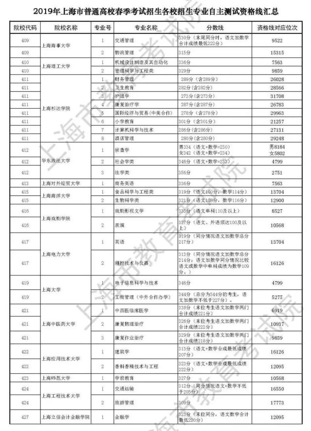 春季招生的大专院校分数 春季招生的大专院校分数是多少