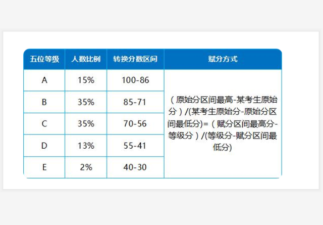 安徽新高考赋分制怎么计算 2021安徽新高考分数怎么算