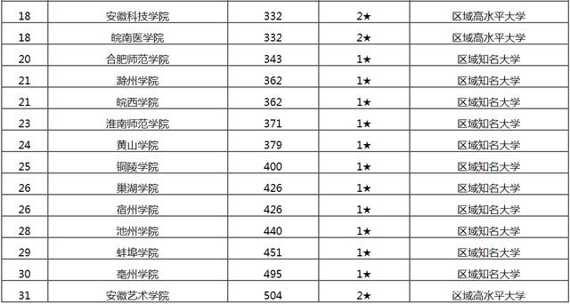 2021年安大全国综合排名 安大中国排名