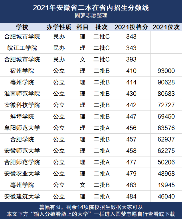 安徽二本线2021 