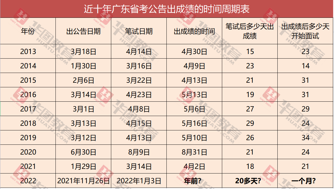 2022年省考笔试成绩公布 2021省考笔试结果