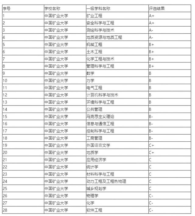 安徽大学学科评估结果排名 