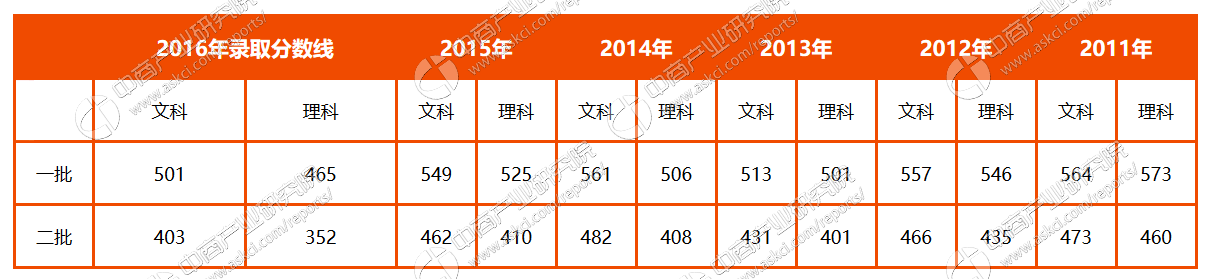 往届毕业生高考成绩查询 