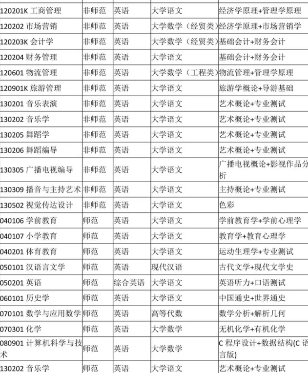 安徽财经大学专升本考试科目 安徽财经大学专升本考试科目及分数