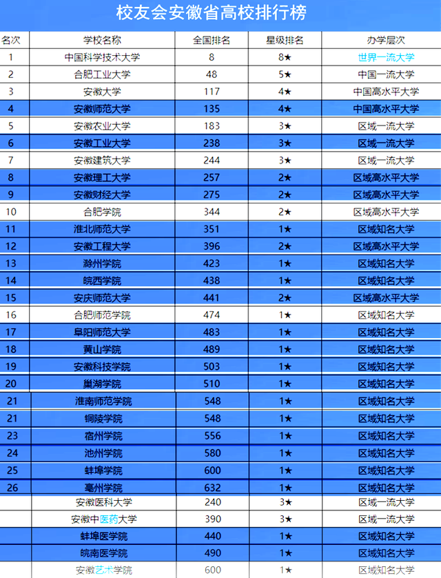 安徽所有大学在本省的排名 