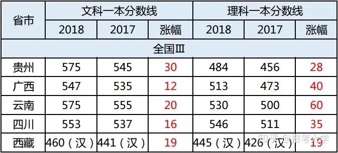 各个省份一本线分数 各个省份一本线分数线一样吗