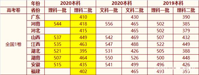 各个省份一本线分数 各个省份一本线分数线一样吗