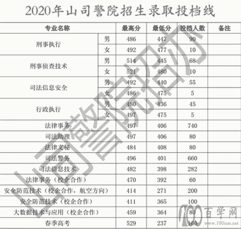 黑龙江公安警官职业学院分数线 