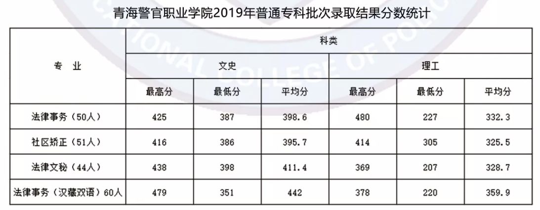 黑龙江公安警官职业学院分数线 