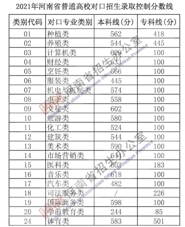 2022年预测河南本科线 河南2021本科预估分数线是多少