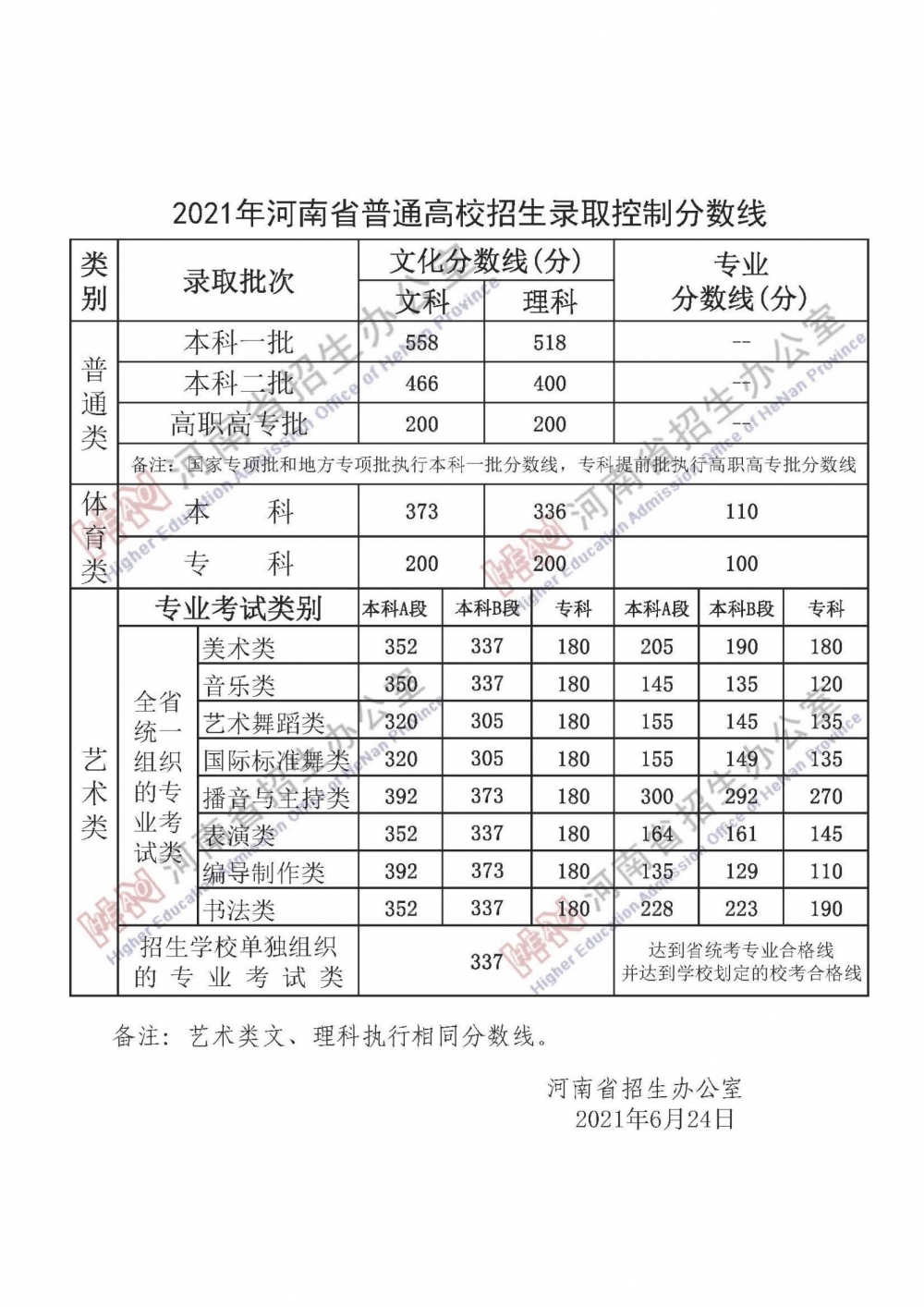 2022年预测河南本科线 河南2021本科预估分数线是多少