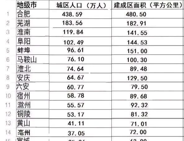 池州市主城区有多少人口 池州主城区常住人口