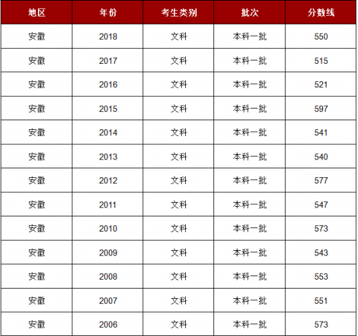 安徽省近几年一本分数线 