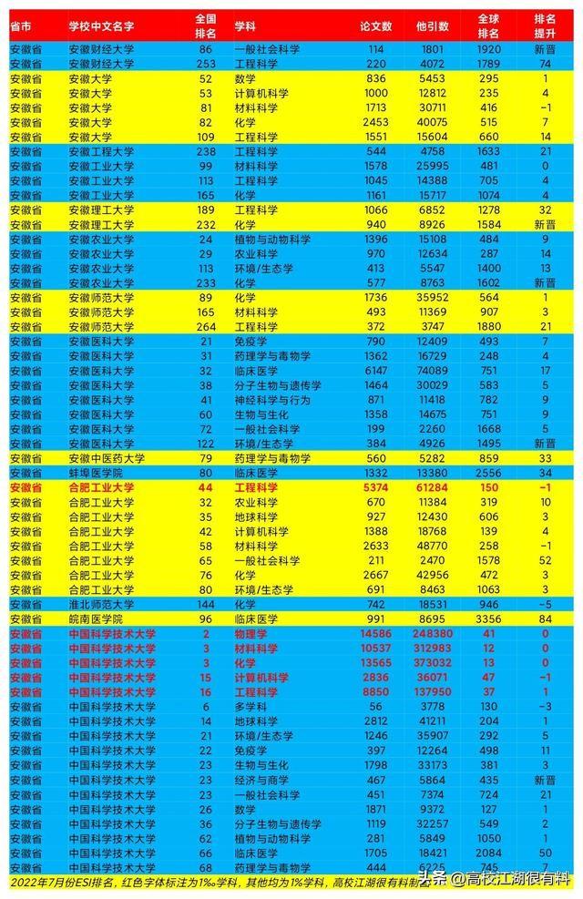 中国安徽大学排行榜 中国大学排行榜2020安徽大学