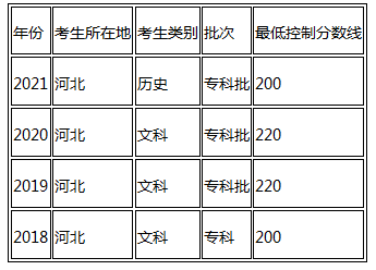 河北省专科录取时间查询2022 河北省专科录取时间查询2022年级