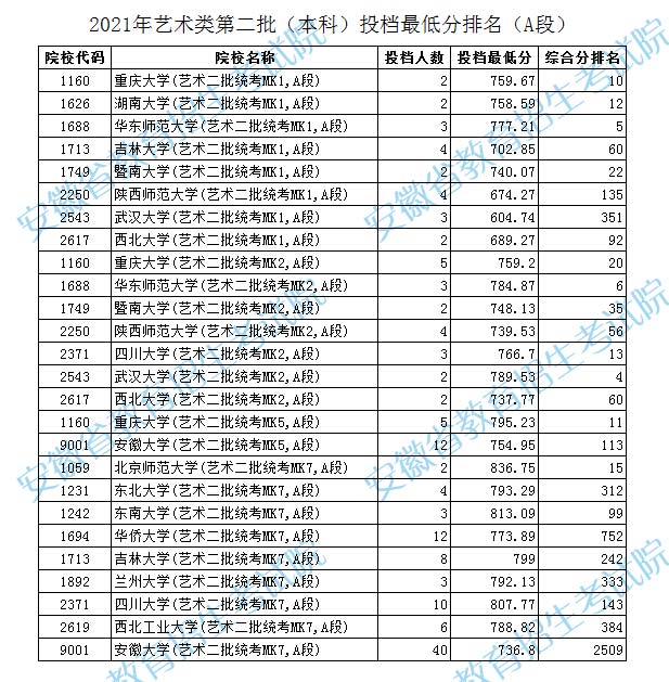 2021年安徽理科一本线排名 