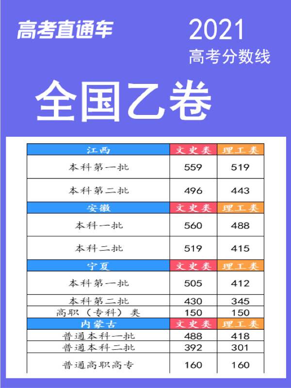 2021年预计高考分数线 