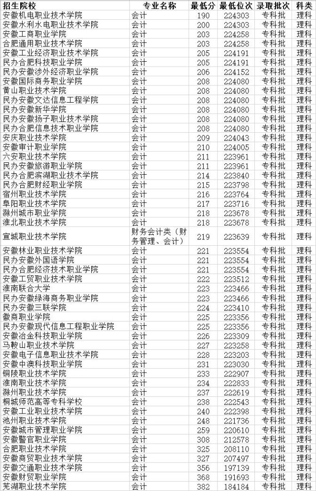 安徽比较好的大专 安徽省内比较好的大专排名