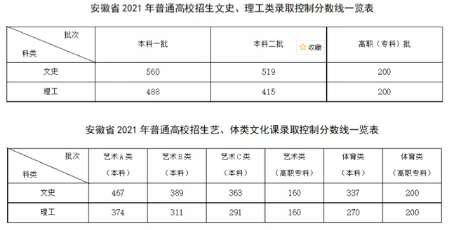 重庆高考分数线2021年公布 