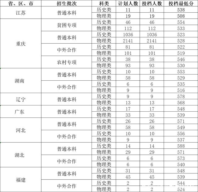 重庆高考分数线2021年公布 