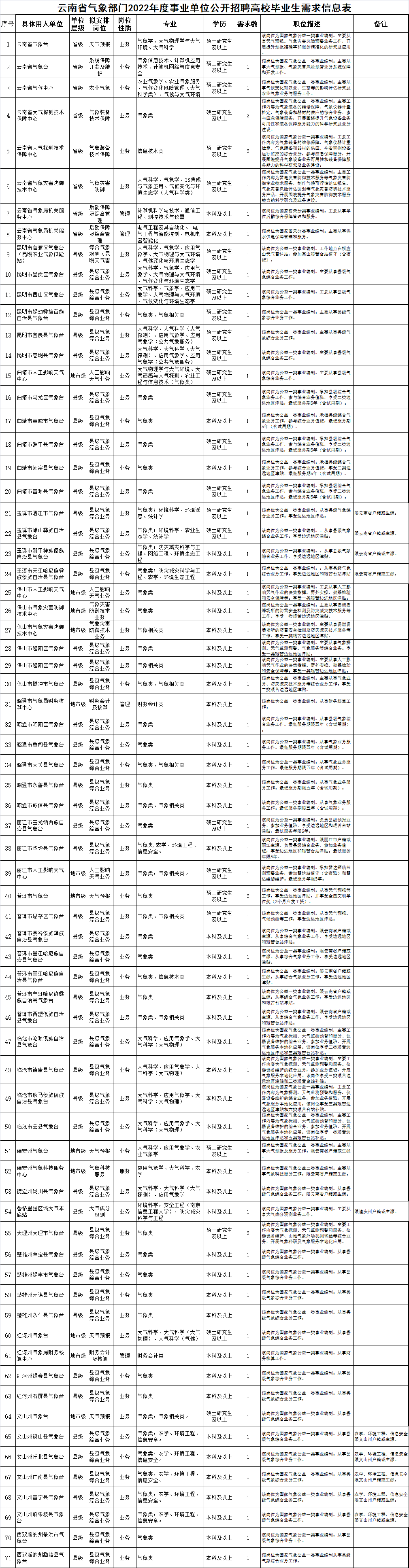 阜阳市事业编制单位招聘2022 