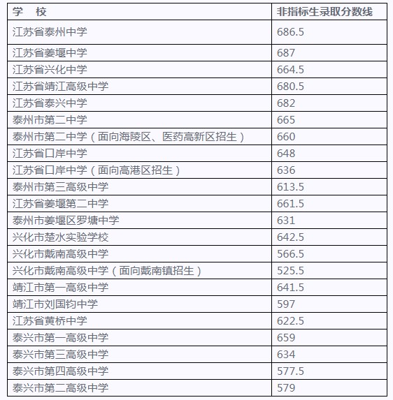 安徽省阜阳市高中录取分数线2021 安徽省阜阳市高中录取分数线会不会降2023