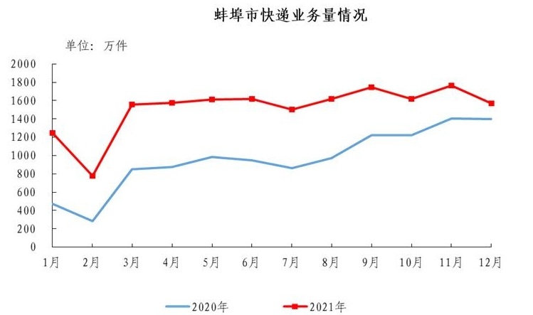 蚌埠常住人口2021 