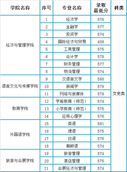 合肥学院是省重点吗 