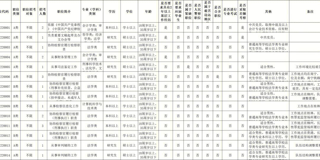 安徽省公务员考试职位表2022 安徽省公务员考试职位表2024年