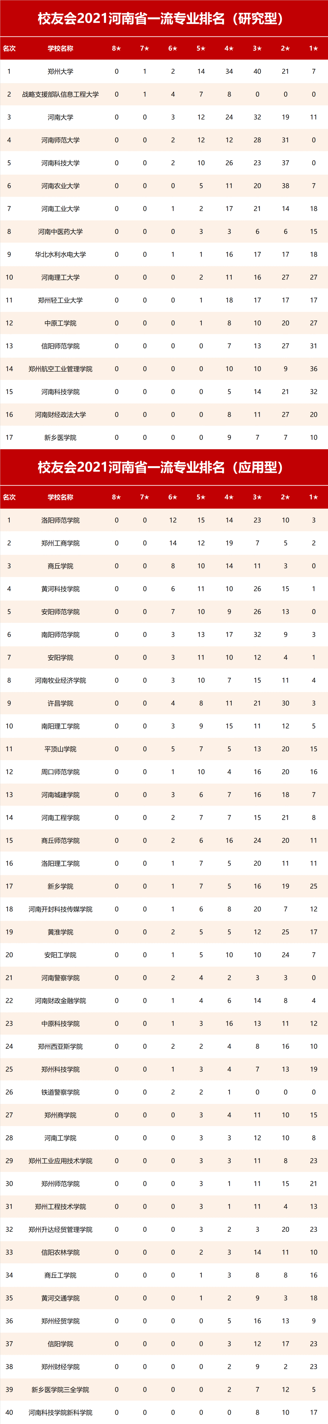 河南的大学排名2021 