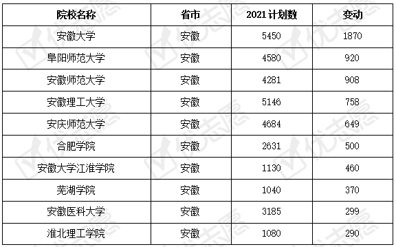 2021安徽大学排行榜 2021年安徽大学排行榜