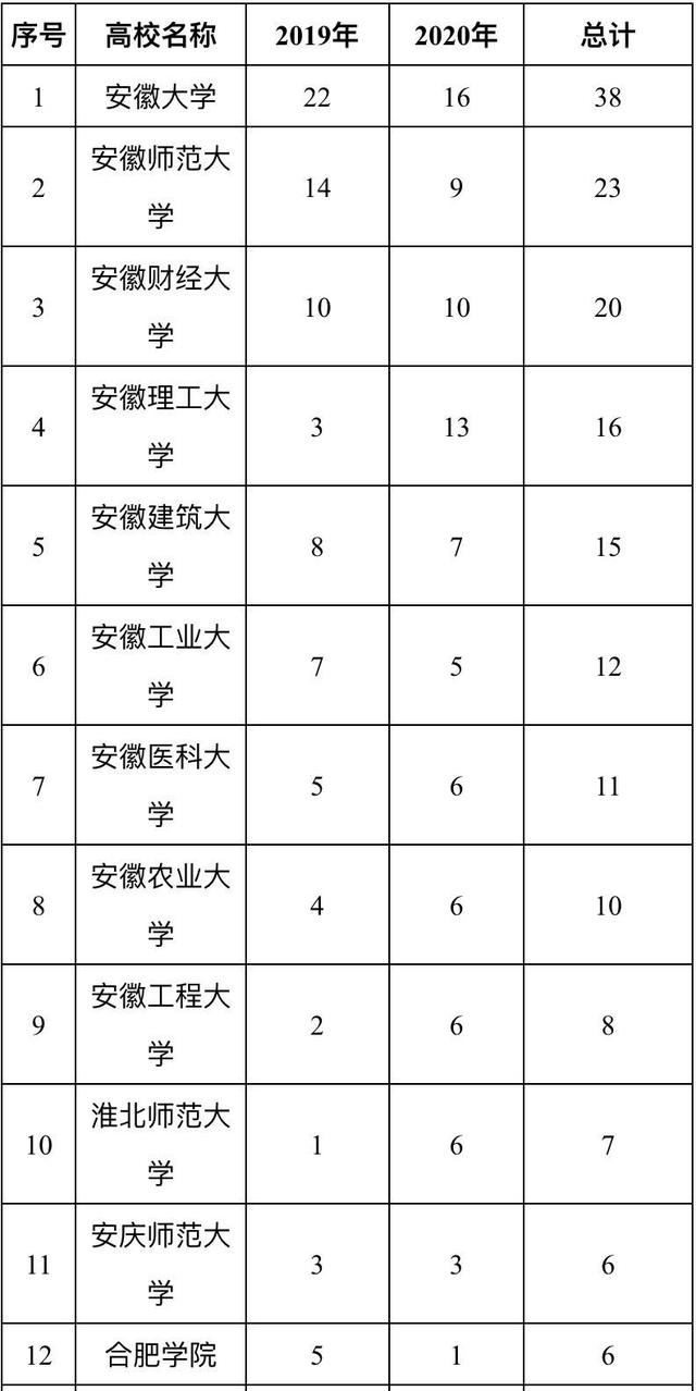 安徽正规大学名单 