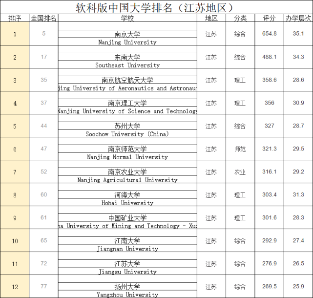 山东最好15所大学排名 