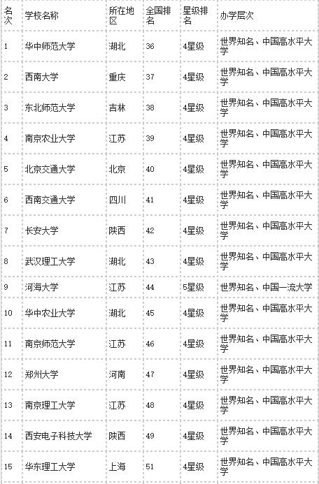 山东最好15所大学排名 