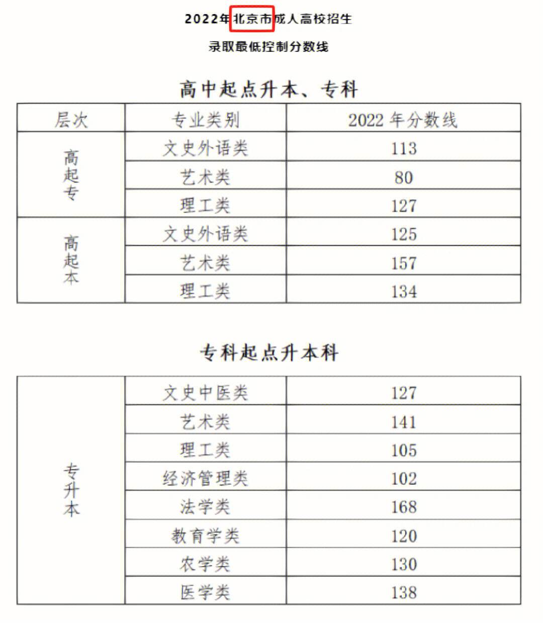 安徽省成人高考成绩查询时间 