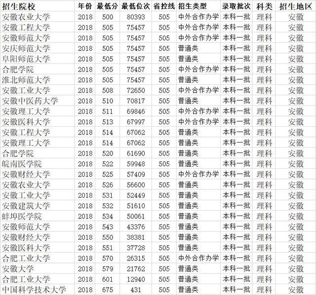 离安徽较近的一本大学 