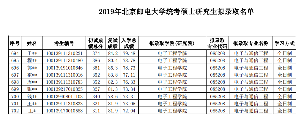 北京邮电大学安徽录取分数线2020 