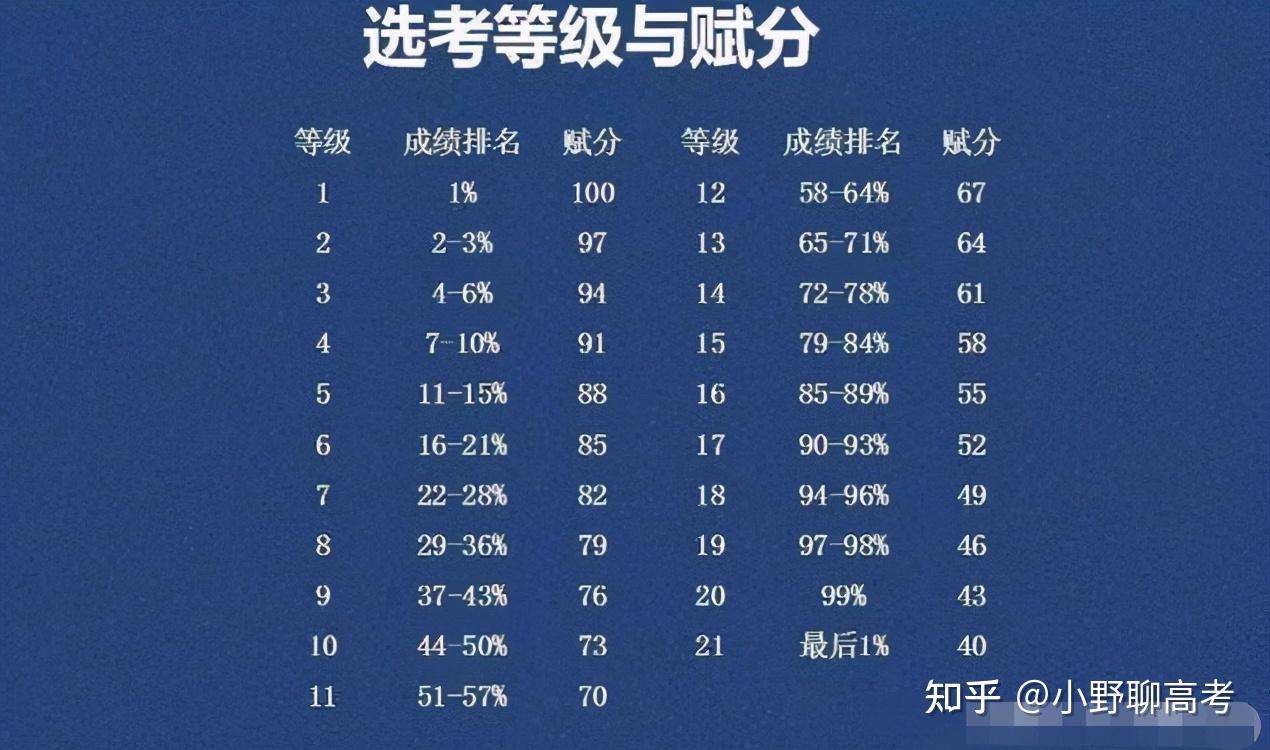 新高考3+1+2分数线怎么定 