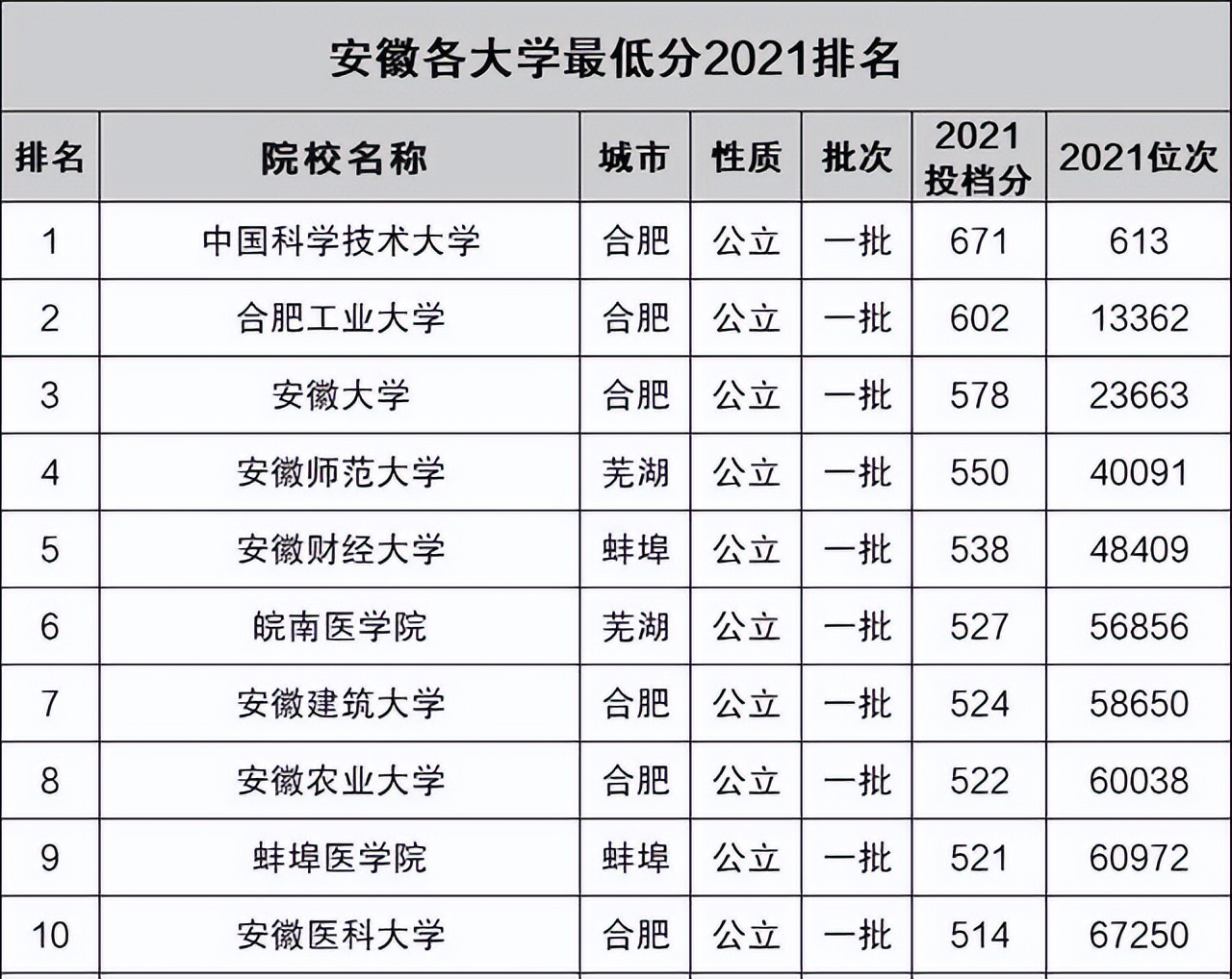 安徽好就业大学排名 安徽按就业排名十大大学