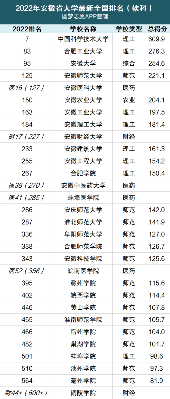 安徽好就业大学排名 安徽按就业排名十大大学