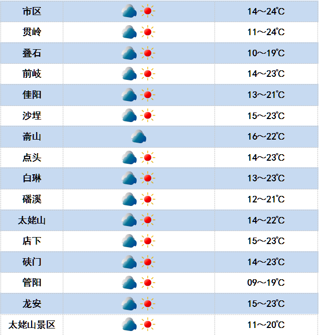 安徽省天气预报一周7天 