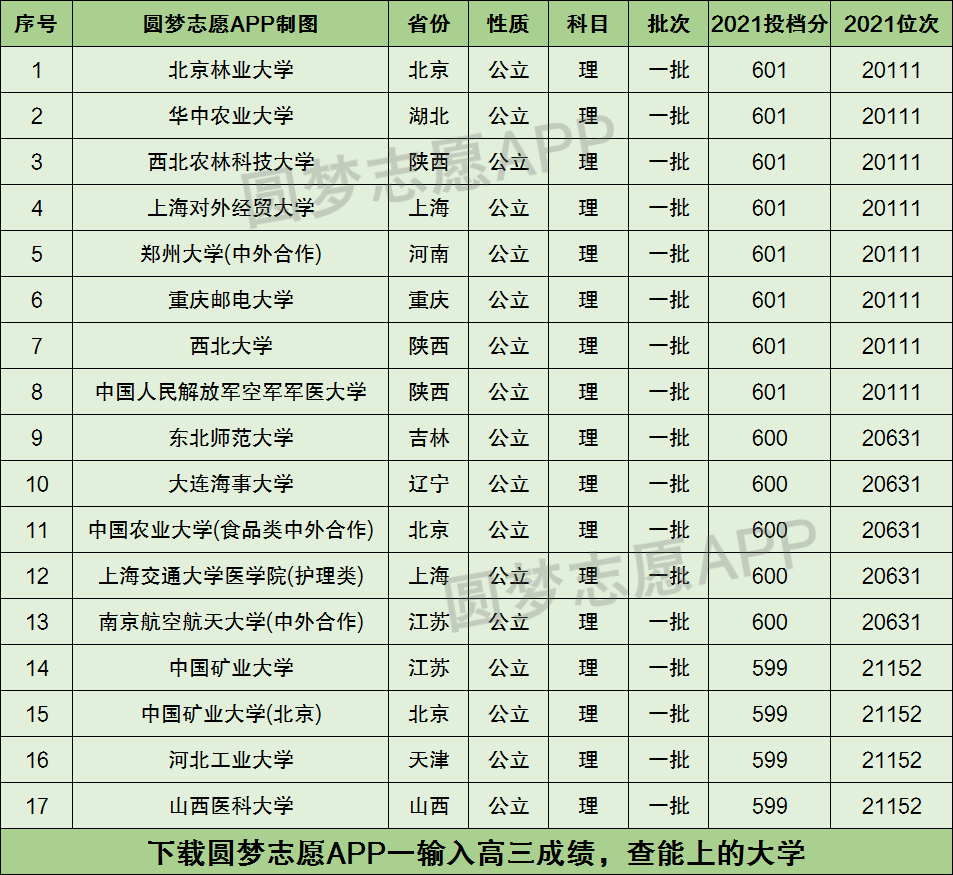 安徽600分理科能考什么大学 2021安徽600分理科能考什么大学