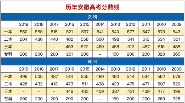 安徽省近几年理科录取分数线 