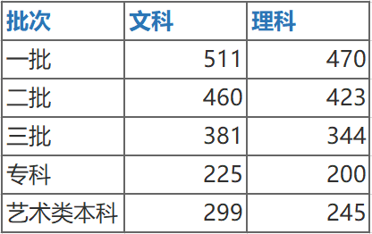 2020年高考本科录取线是多少分 