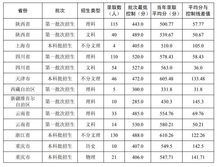 理科575分能上211大学吗 