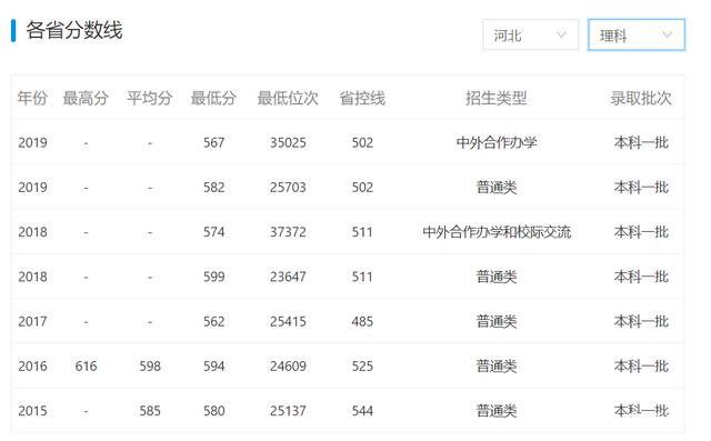 理科575分能上211大学吗 